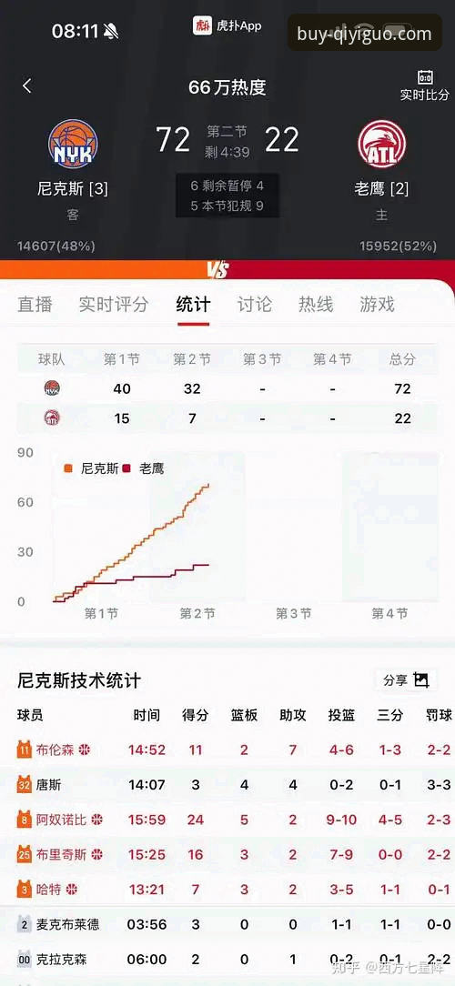 尼克斯140-89血洗老鹰创队史纪录，奇异果买球深度评测这场季后赛盛宴